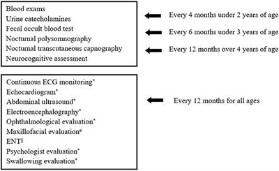 How the Management of Children With Congenital Central Hypoventilation Syndrome Has Changed Over Time: Two Decades of Experience From an Italian Center